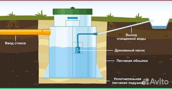 Септик под ключ с гарантией от производителя для дома и дачи