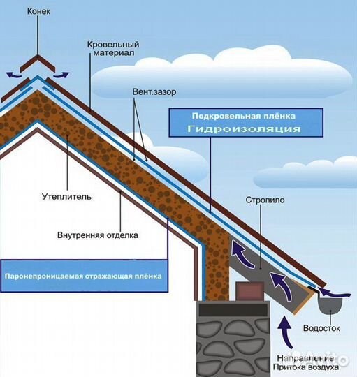 Пароизоляция для кровли и фасада