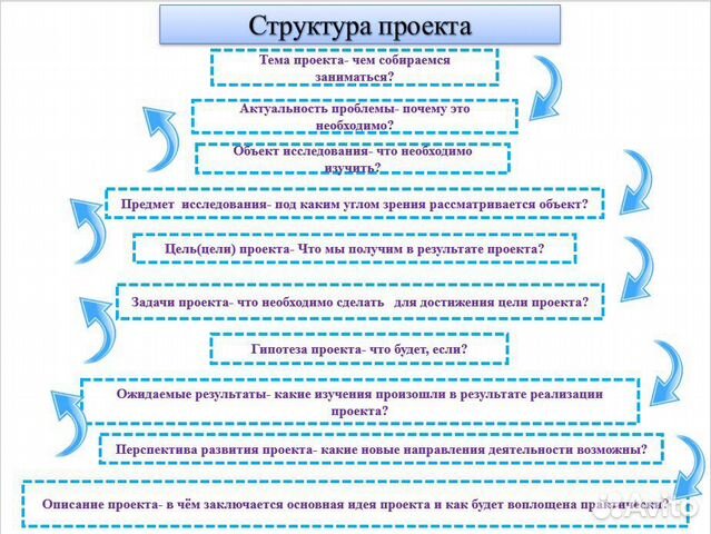 Где писать проект в 9 классе Репетитор проектов для 9 класса в Санкт-Петербурге Услуги Авито