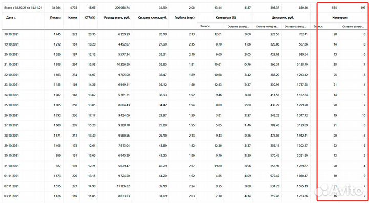 Директолог. Настройка Яндекс Директ