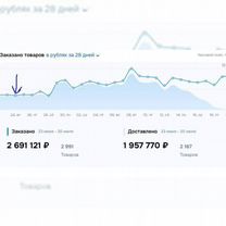 Менеджер маркетплейсов wildberries и ozon, Белгород