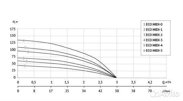 Насос погружной скважинный Unipump Eco Midi-2