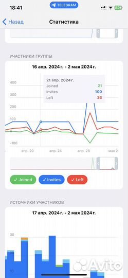 Инвайтинг в телеграм (Telegram) Мы лучшие в РФ