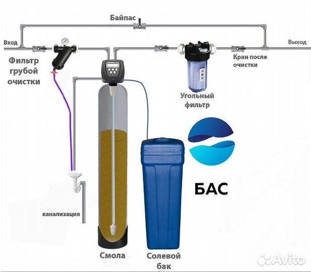 Система очистки воды от железа и бактерий