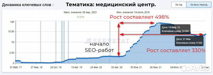 SEO-специалист (аналитик, маркетолог)