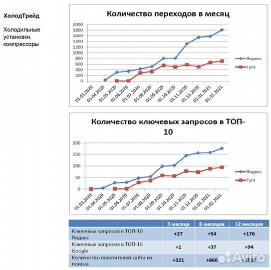 Продвижение сайта SEO + анализ сайта в подарок