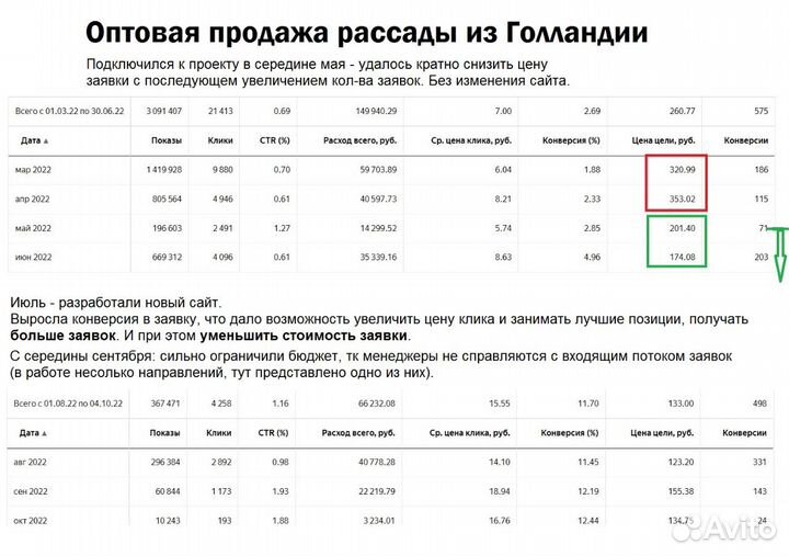 Настройка и ведение контекстной рекламы (Директ)