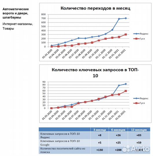 Продвижение сайта SEO + анализ сайта в подарок