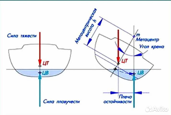 Расчет остойчивости маломерных судов. Кренование