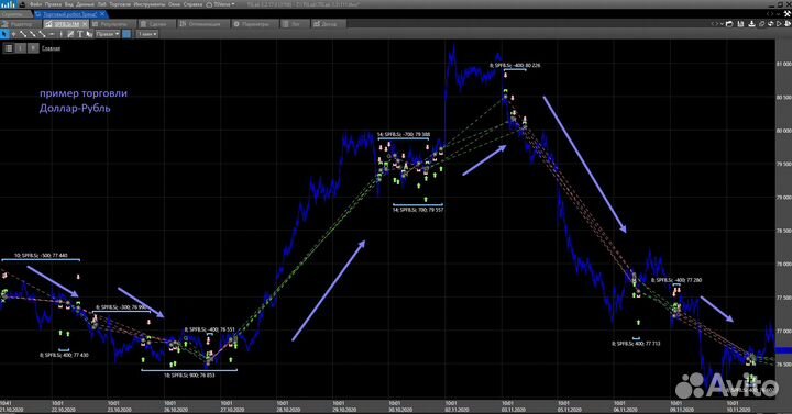 Торговый робот для Россиского рынка