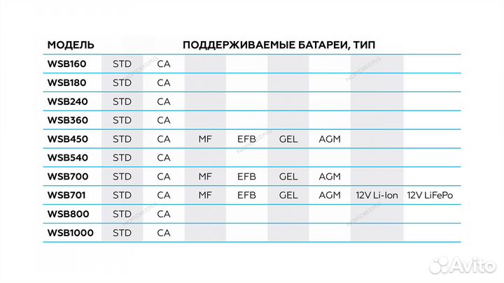 Пуско-зарядное устройство 12/24В WSB540