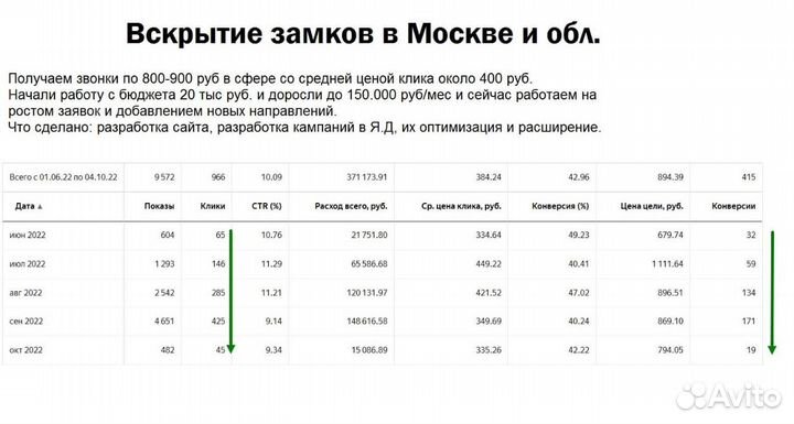Настройка и ведение контекстной рекламы (Директ)