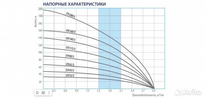 Скважинный насос TF3-150 кабель 80м. 78мм. 2.7 Bel