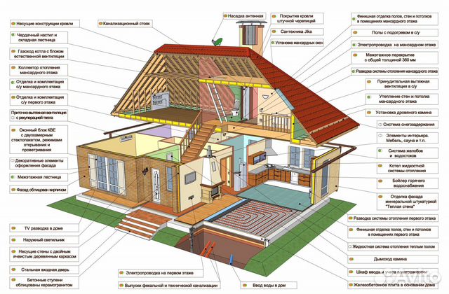 Строительство домов под ключ строительная бригада в Москве | Услуги | Авито