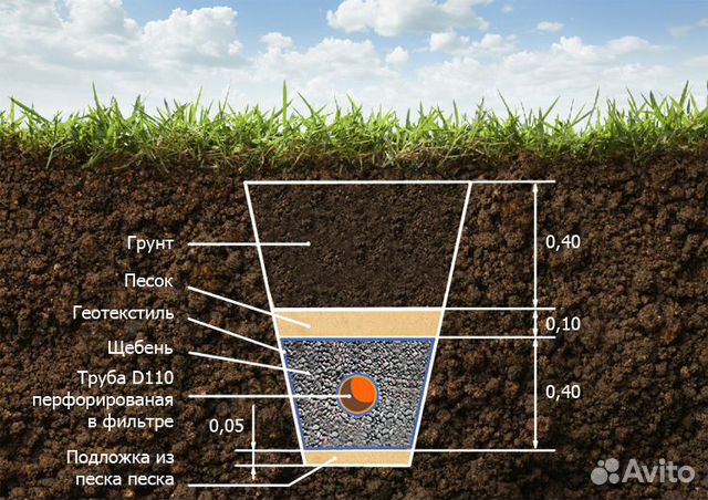 Как работает дренажная труба в геотекстиле с перфорацией d110