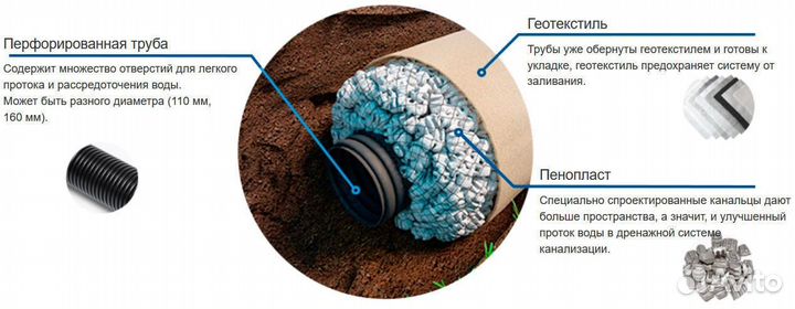 Дренаж без щебня 110-3 метра