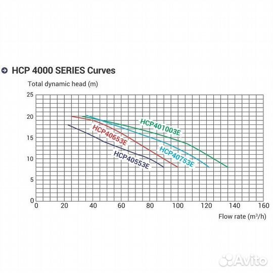 Насос Hayward HCP40753E1 KAN760 T2.B