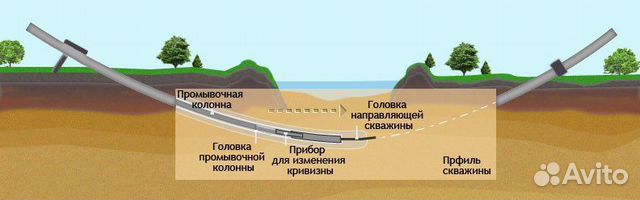 Горизонтально-направленное бурение.Проколом