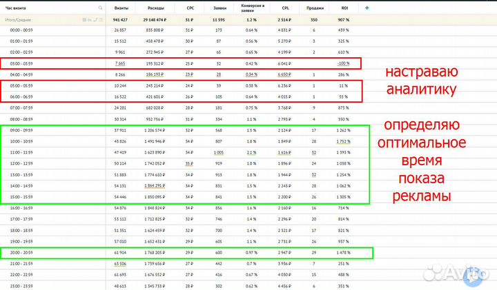 Настройка Яндекс Директ на продажи