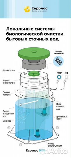 Септик Евролос с гарантией