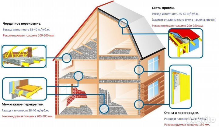 Эковата Утепление эковатой дома, стен, потолка