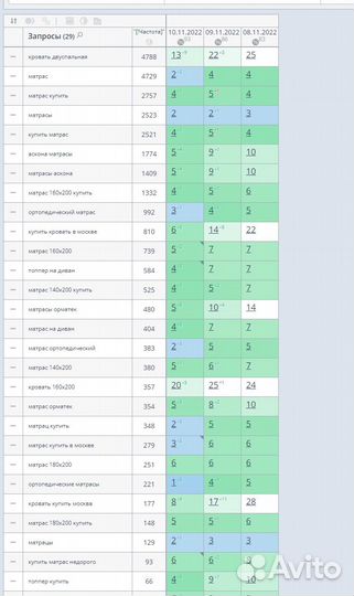 Раскрутка и продвижение сайтов, SEO топ за 2 дня
