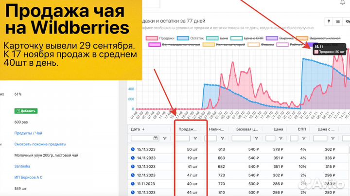 Интернет магазин на WB прибыль 408 000руб