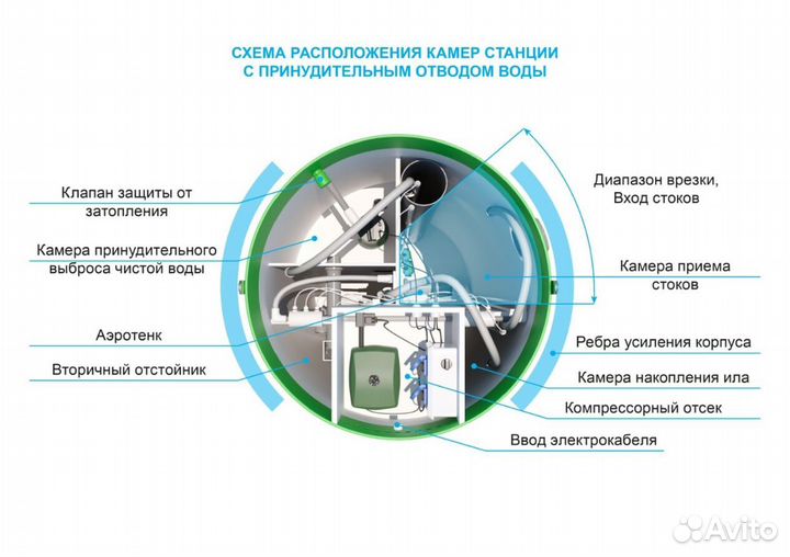 Септик с установкой Тополь 4