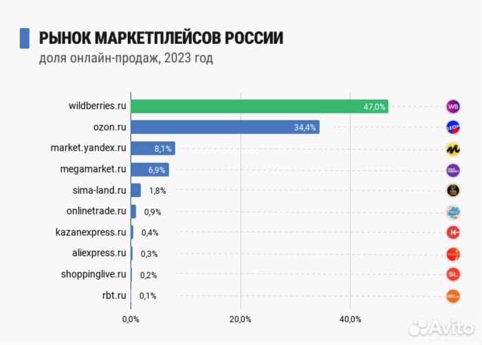 Управляющий брендом WB, OZ, ям