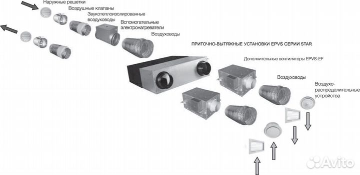 Установка приточно-вытяжная Electrolux epvs-1100