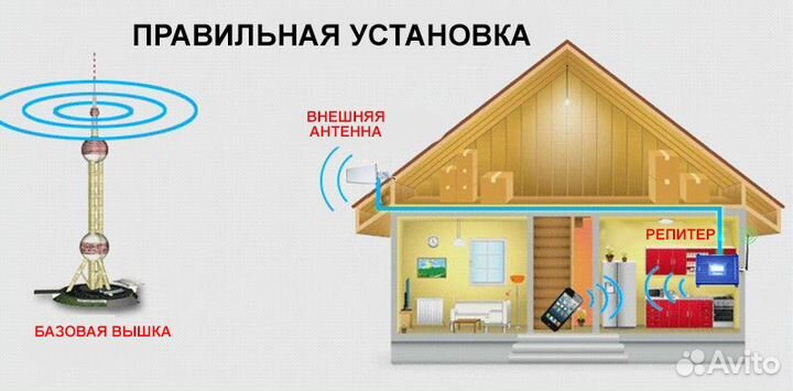 GSM900/1800/2100 мгц усилитель Lintratek