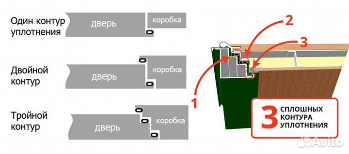 Трехконтурные входные двери