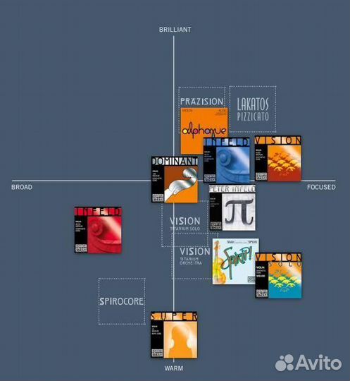 Струны для альта, канифоль