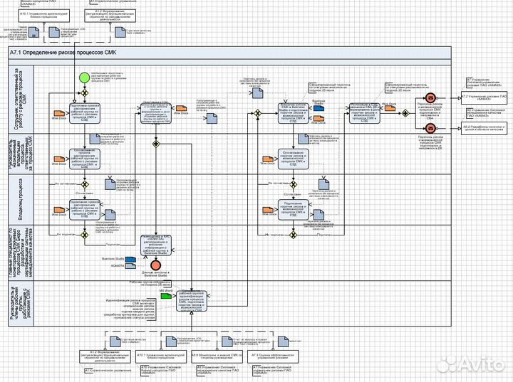 Моделирование бизнес-процессов