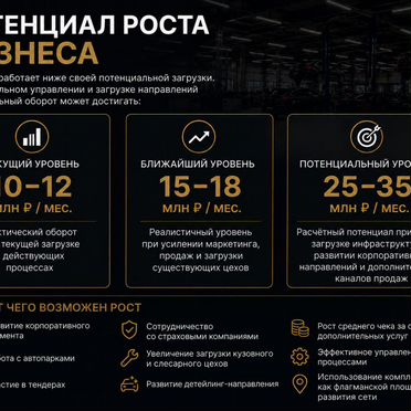 Автоцентр полного цикла 3500 м². Готовый бизнес