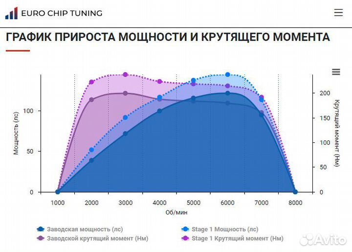 Чип тюнинг Audi A3 1.4 tfsi 8P 122 лс