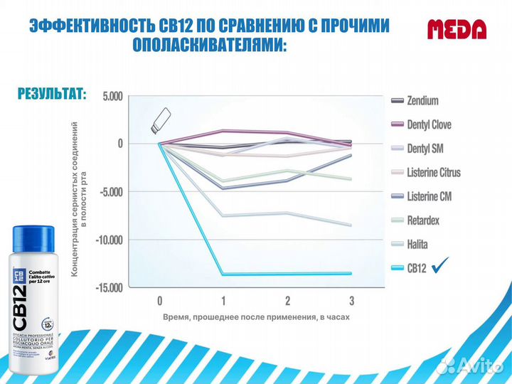 Ополаскиватель CB12 для рта от неприятного запаха