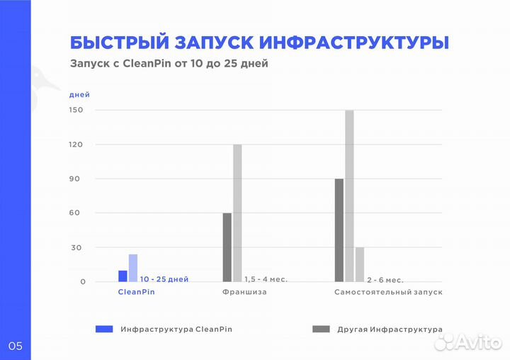 Готовый бизнес под ключ / Партнёрство / Франшиза