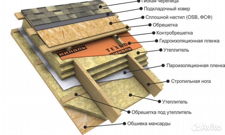 Утеплитель Технониколь Стены и крыши PN34