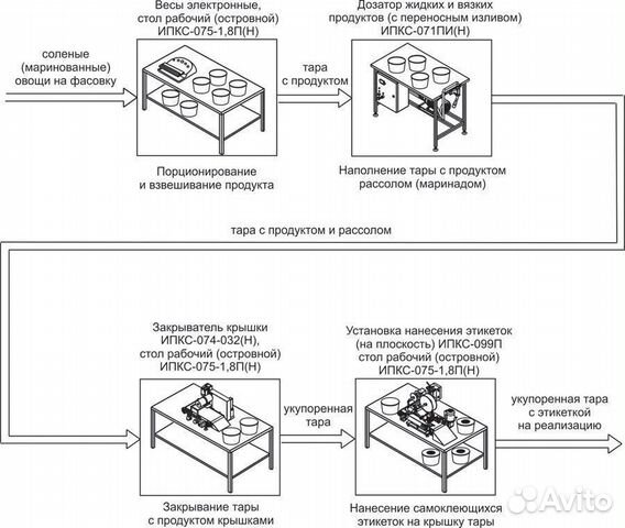 Оборудование для фасовки солёных овощей