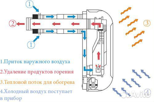 Газовый обогреватель/конвектор, воздуховоды к ним