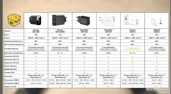 Зарядное устройство Ugreen CD170, 38W