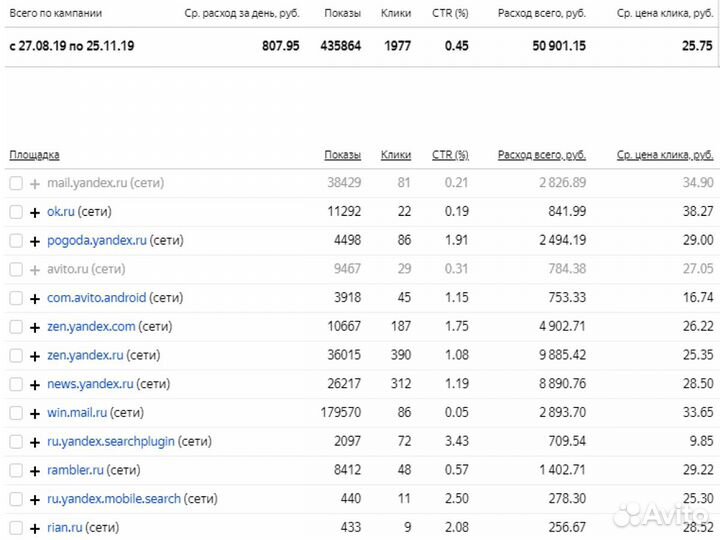 Настройка Яндекс Директ. Привлеку клиентов
