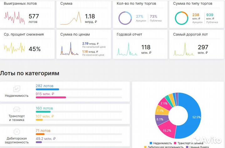 Участие за вас в торгах по банкротству Омск