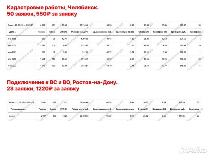 Настройка Яндекс Директ в Саратове. Директолог