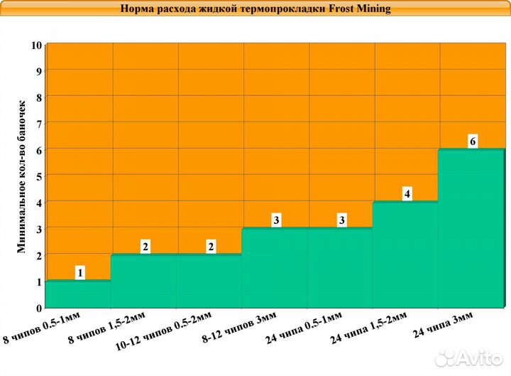 Жидкие термопрокладки Frost Mining 10-20Вт, laird