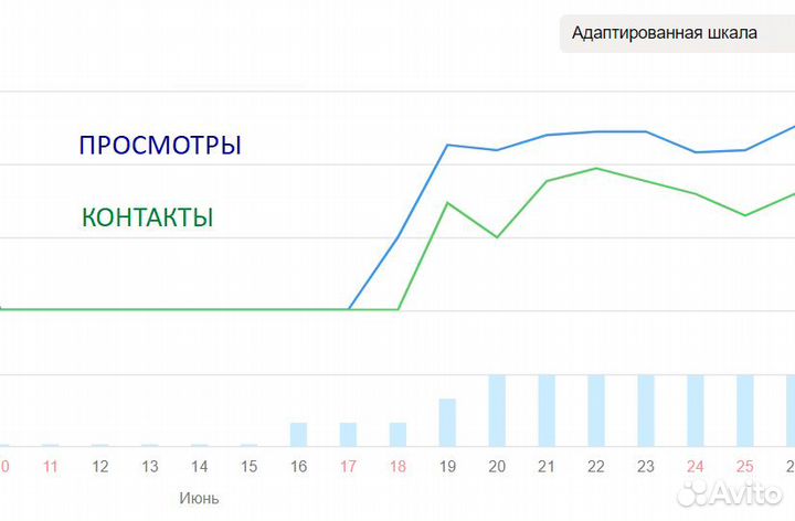 Авитолог. Услуги авитолога. Продвижение на авито