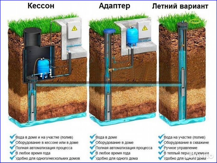 Обустройство скважин под ключ