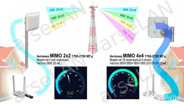 Очень Быстрый интернет Petra-10 mimo 4X4 + 4G