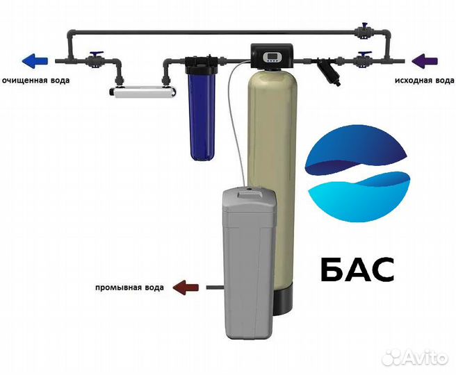 Очистка воды для дома/коттеджа/предприятий